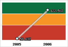  Evolution de l'activité