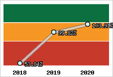  Evolution de l'activité