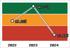  Evolution de l'activité