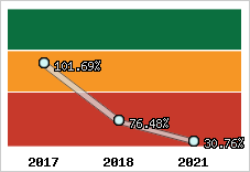  Evolution de l'activité
