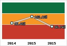  Evolution de l'activité