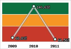  Evolution de l'activité