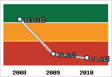  Evolution de l'activité