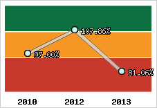  Evolution de l'activité
