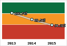  Evolution de l'activité