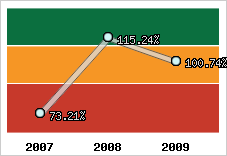  Evolution de l'activité