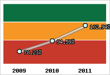  Evolution de l'activité