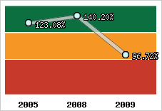 Evolution de l'activité