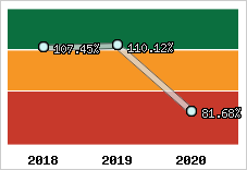  Evolution de l'activité