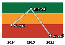  Evolution de l'activité