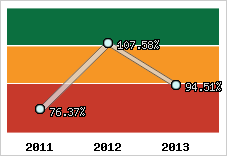  Evolution de l'activité