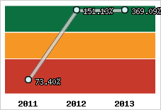  Evolution de l'activité