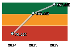  Evolution de l'activité