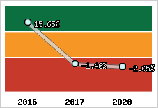 Capacité d'autofinancement
