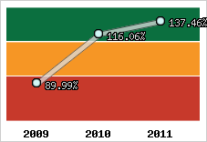  Evolution de l'activité