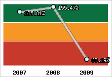  Evolution de l'activité