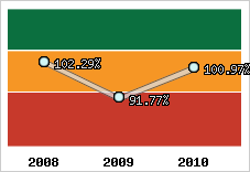  Evolution de l'activité