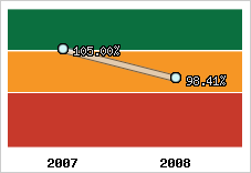  Evolution de l'activité