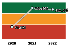  Evolution de l'activité