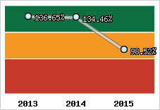  Evolution de l'activité
