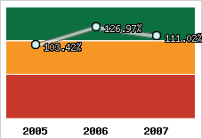  Evolution de l'activité