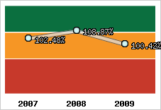  Evolution de l'activité