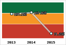  Evolution de l'activité