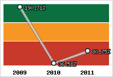  Evolution de l'activité