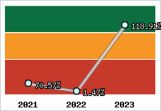  Evolution de l'activité