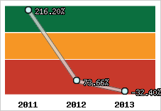  Evolution de l'activité