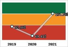  Evolution de l'activité