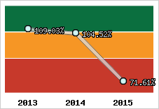  Evolution de l'activité