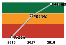  Evolution de l'activité