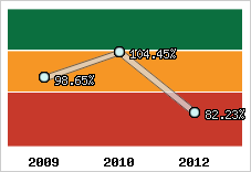  Evolution de l'activité