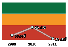  Evolution de l'activité