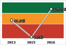  Evolution de l'activité