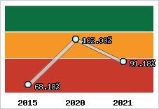  Evolution de l'activité