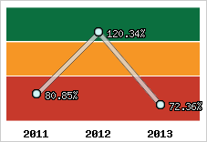  Evolution de l'activité