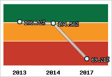  Evolution de l'activité