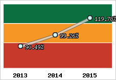  Evolution de l'activité