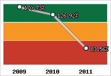  Evolution de l'activité