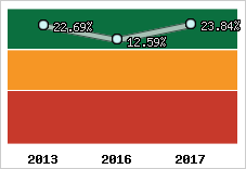 Rentabilité de l'exploitation