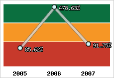  Evolution de l'activité