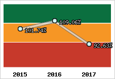  Evolution de l'activité