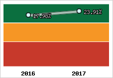 Rentabilité de l'exploitation