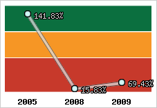  Evolution de l'activité