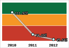  Evolution de l'activité