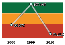  Evolution de l'activité