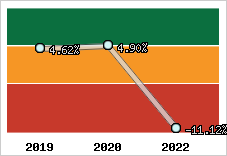 Capacité d'autofinancement
