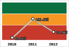  Evolution de l'activité